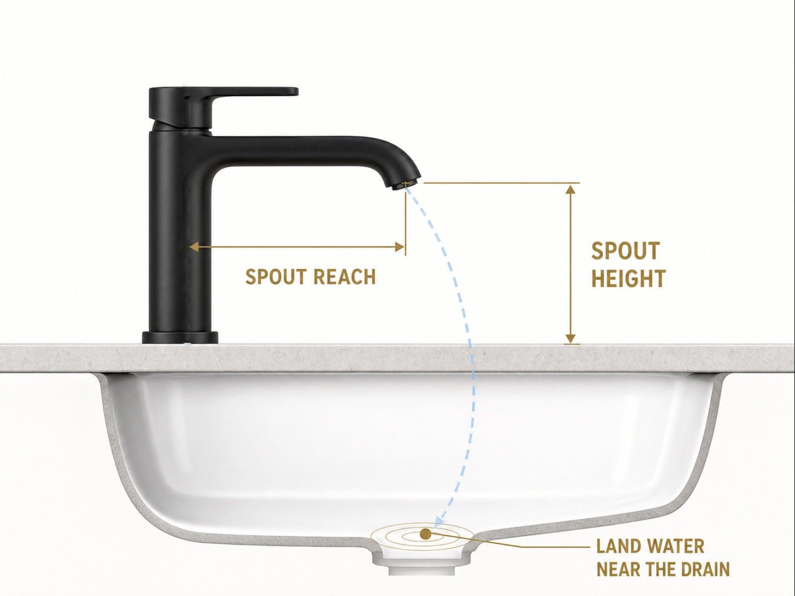 Bathroom faucet spout height and reach guide showing water landing near the sink drain